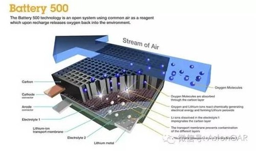 未來(lái)電池的4大發(fā)展方向：潛力雖好，發(fā)展不易