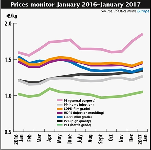 歐洲熱塑性樹脂需求下降 價格反漲